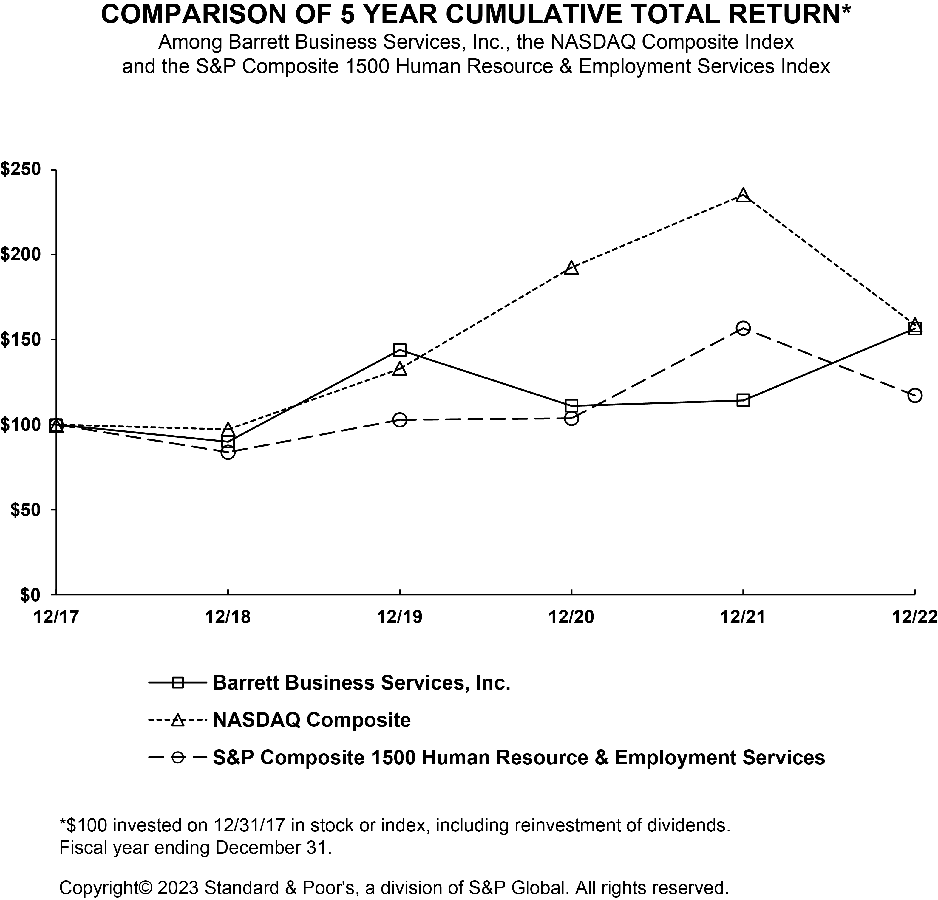 Line graph comparing the cumulative total return of a $100 investment in our common stock with the cumulative total return of the same investment in the NASDAQ Composite Index and the S&P Composite 1500 Human Resource & Employment Services Index for years between 2017 and 2022.
         Barrett Business Services, Inc.: 2017: $100.00, 2018: $89.91, 2019: $143.94, 2020: $110.98, 2021: $114.20, 2022: $156.54,
         NASDAQ Composite: 2017: $100.00, 2018: $97.16, 2019: $132.81, 2020: $192.47, 2021: $235.15, 2022: $158.65,
         S&P Composite 1500 Human Resource & Employment Services: 2017: $100.00, 2018: $83.73, 2019: $102.81, 2020: $103.69, 2021: $156.71, 2022: $117.07