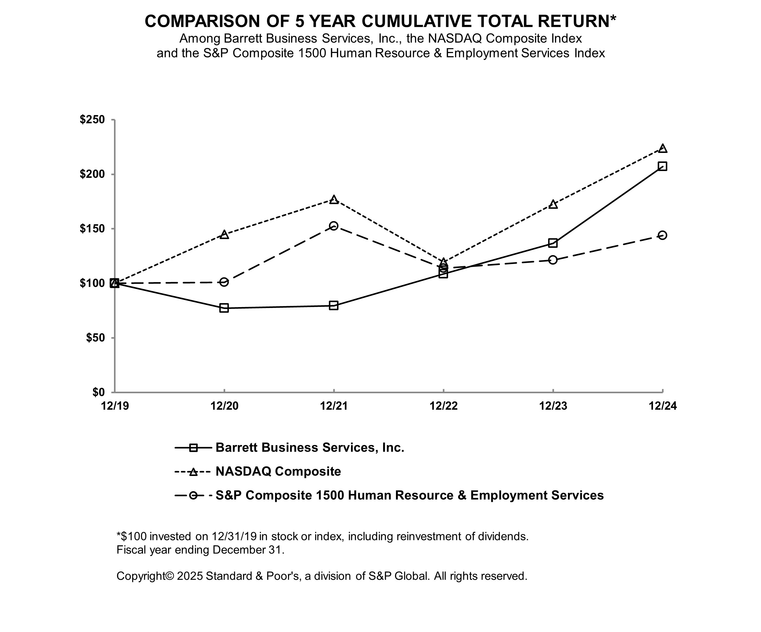 Line graph showing Comparison of 5 year cumulative total return with data contained in the following table