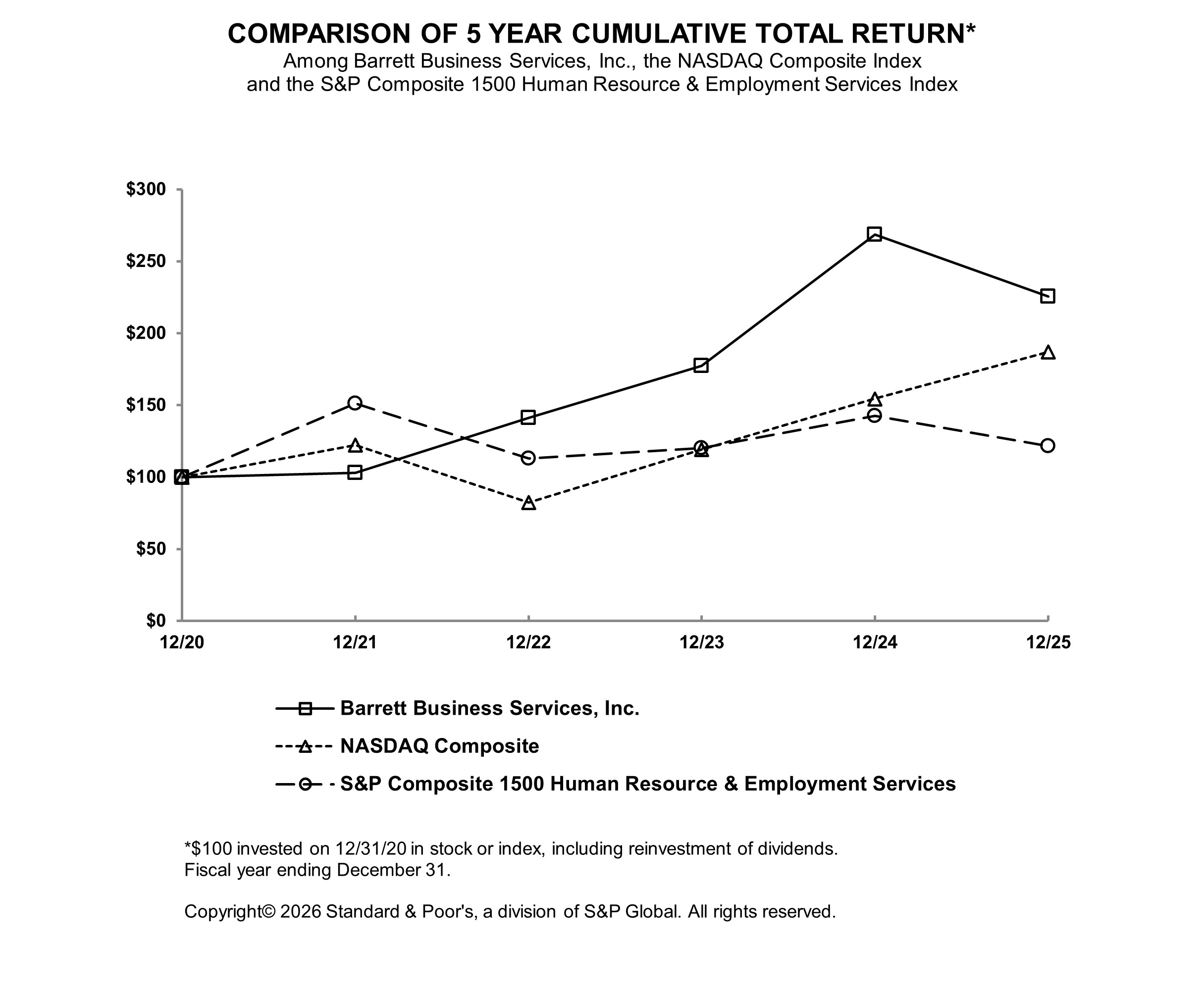 Line graph comparing 5 Year Cumulative Total Return among BBSI, SASDAW, and S&P.
Data displayed in graph can be viewed in the table below.